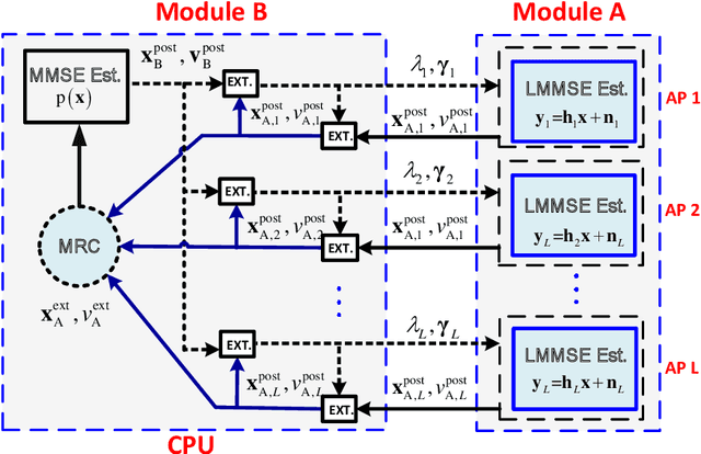 Figure 3 for Cell-Free Massive MIMO Detection: A Distributed Expectation Propagation Approach