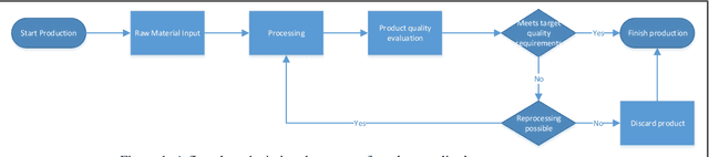 Figure 1 for An IIoT machine model for achieving consistency in product quality in manufacturing plants