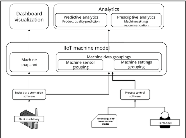 Figure 2 for An IIoT machine model for achieving consistency in product quality in manufacturing plants