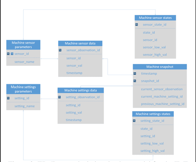 Figure 3 for An IIoT machine model for achieving consistency in product quality in manufacturing plants