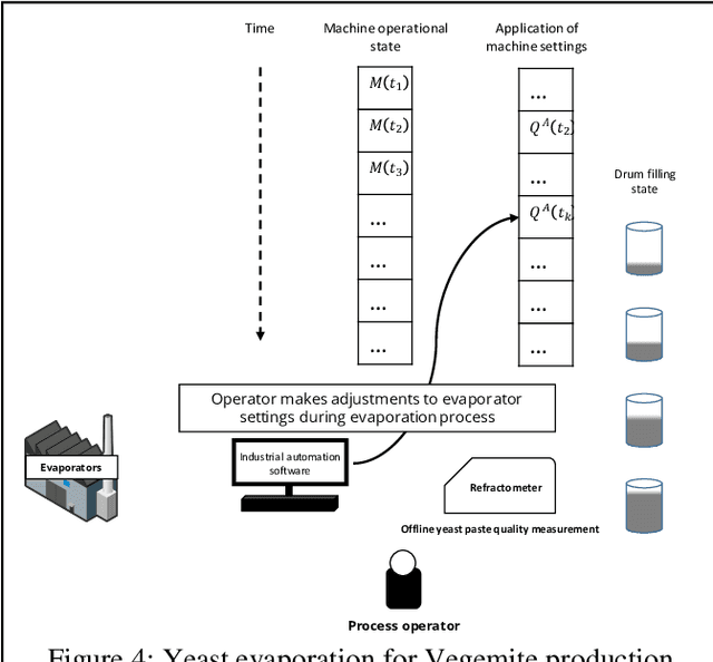 Figure 4 for An IIoT machine model for achieving consistency in product quality in manufacturing plants