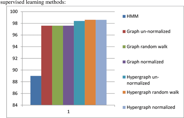 Figure 2 for Hypergraph based semi-supervised learning algorithms applied to speech recognition problem: a novel approach