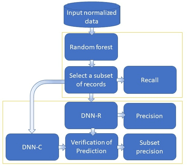 Figure 1 for High-resolution home location prediction from tweets using deep learning with dynamic structure