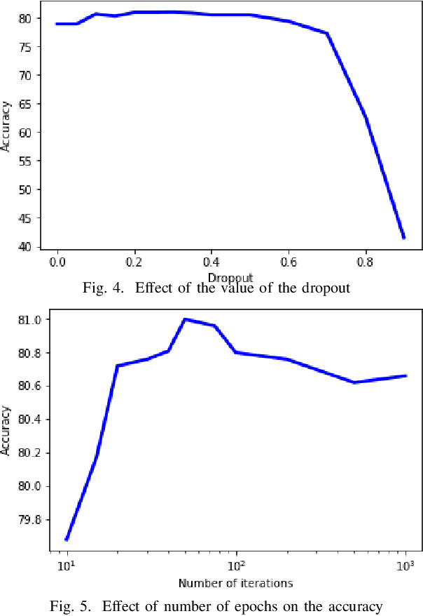 Figure 4 for High-resolution home location prediction from tweets using deep learning with dynamic structure