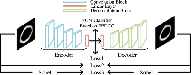 Figure 1 for A Classification Supervised Auto-Encoder Based on Predefined Evenly-Distributed Class Centroids