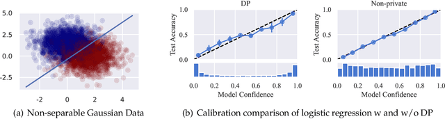 Figure 1 for A Closer Look at the Calibration of Differentially Private Learners