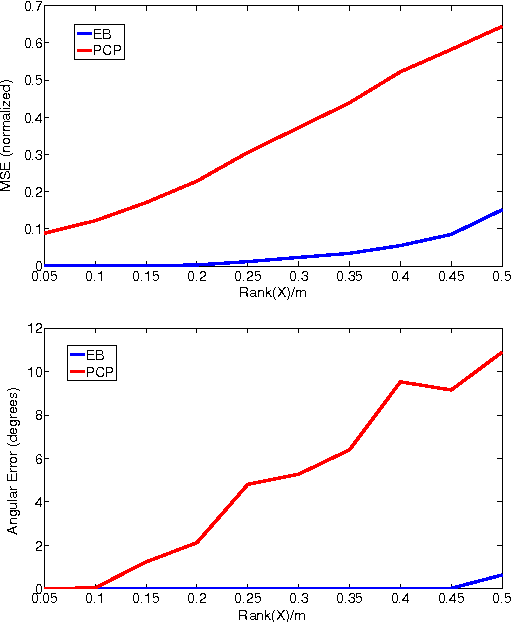 Figure 1 for Non-Convex Rank Minimization via an Empirical Bayesian Approach