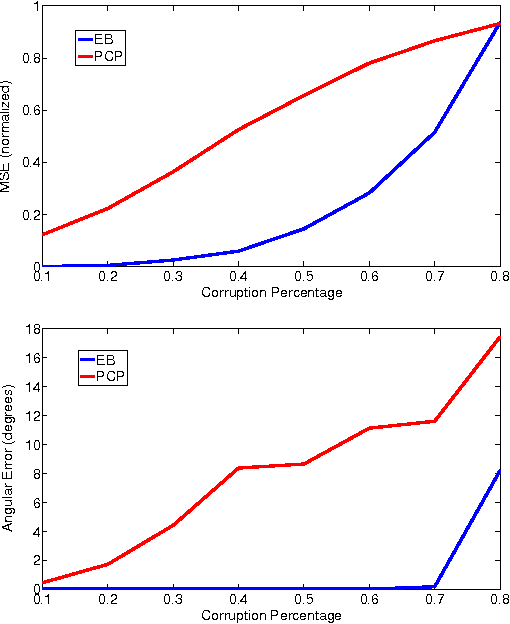 Figure 2 for Non-Convex Rank Minimization via an Empirical Bayesian Approach