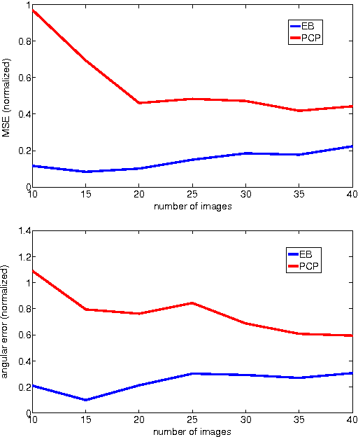 Figure 3 for Non-Convex Rank Minimization via an Empirical Bayesian Approach