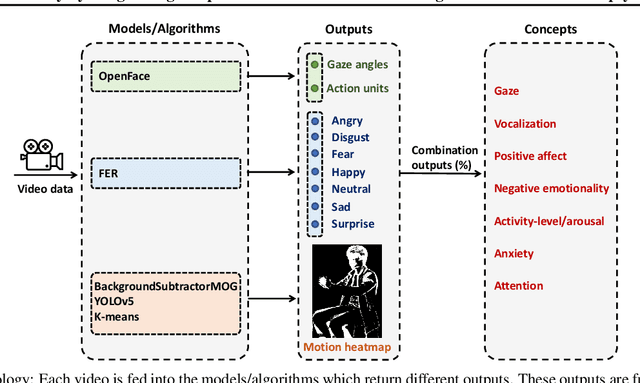 Figure 1 for Interpretability by design using computer vision for behavioral sensing in child and adolescent psychiatry