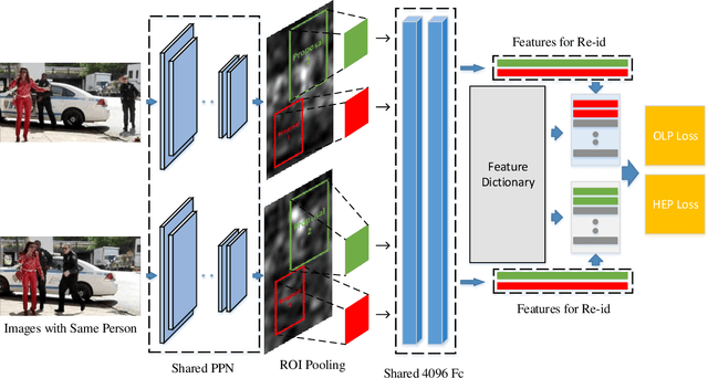 Figure 3 for End-to-End Detection and Re-identification Integrated Net for Person Search