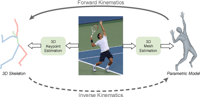 Figure 1 for HybrIK: A Hybrid Analytical-Neural Inverse Kinematics Solution for 3D Human Pose and Shape Estimation