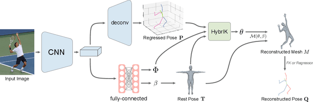 Figure 3 for HybrIK: A Hybrid Analytical-Neural Inverse Kinematics Solution for 3D Human Pose and Shape Estimation