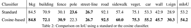 Figure 4 for Detecting Anomalies in Semantic Segmentation with Prototypes