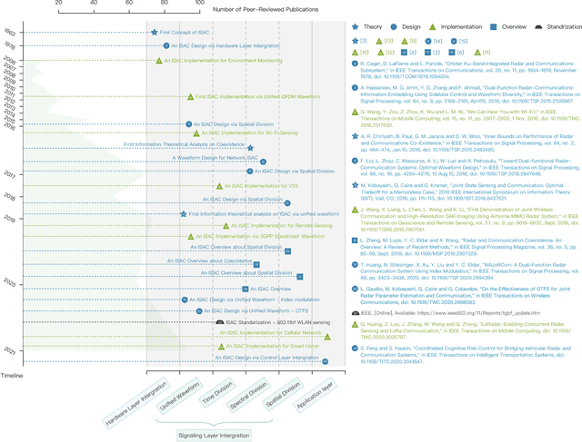 Figure 1 for Integrating Sensing and Communications for Ubiquitous IoT: Applications, Trends and Challenges