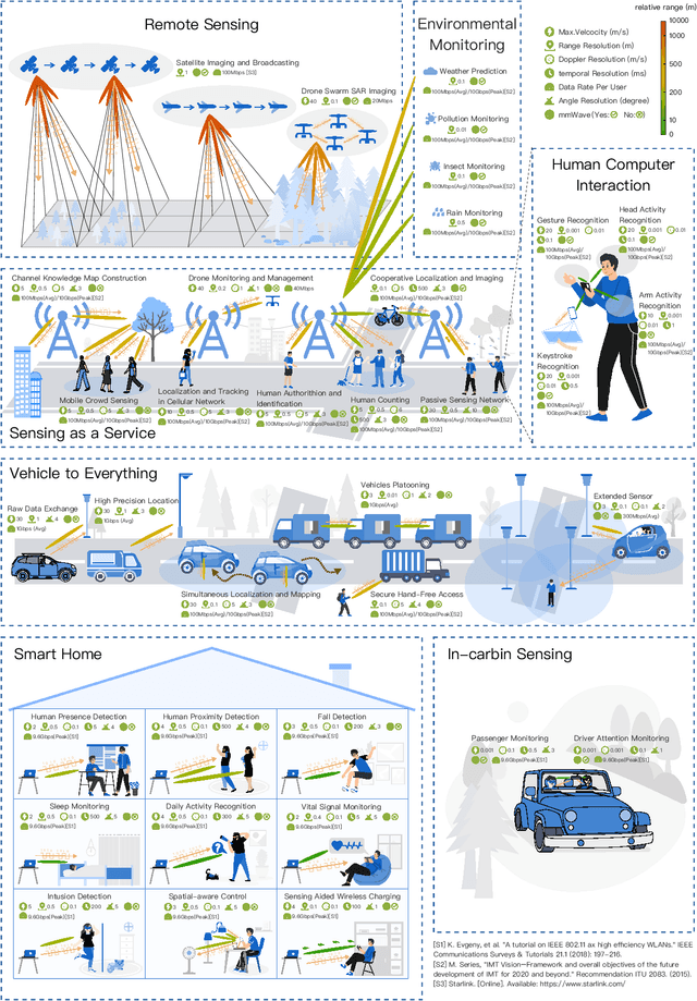 Figure 2 for Integrating Sensing and Communications for Ubiquitous IoT: Applications, Trends and Challenges