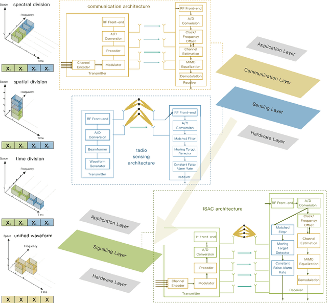 Figure 3 for Integrating Sensing and Communications for Ubiquitous IoT: Applications, Trends and Challenges