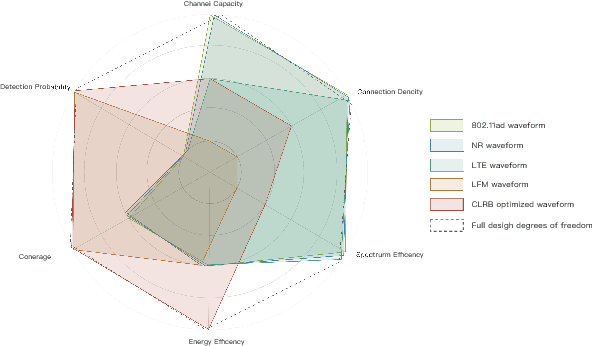 Figure 4 for Integrating Sensing and Communications for Ubiquitous IoT: Applications, Trends and Challenges