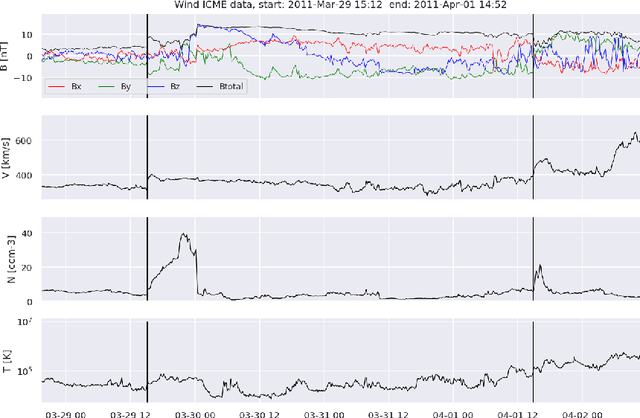 Figure 1 for Automatic Detection of Interplanetary Coronal Mass Ejections in Solar Wind In Situ Data