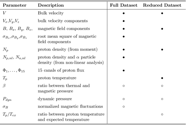 Figure 2 for Automatic Detection of Interplanetary Coronal Mass Ejections in Solar Wind In Situ Data