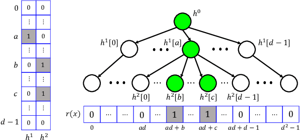 Figure 1 for End-to-End Efficient Representation Learning via Cascading Combinatorial Optimization