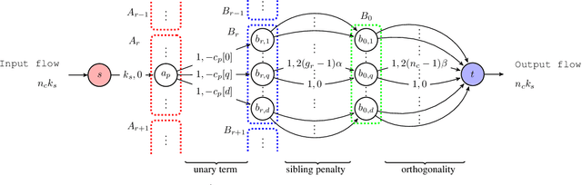 Figure 3 for End-to-End Efficient Representation Learning via Cascading Combinatorial Optimization