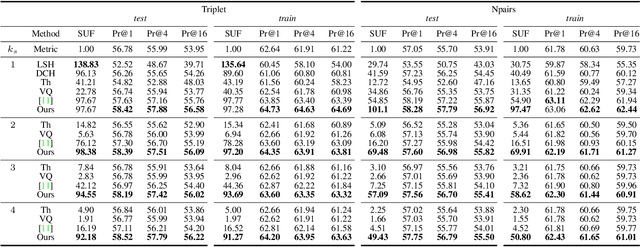 Figure 2 for End-to-End Efficient Representation Learning via Cascading Combinatorial Optimization