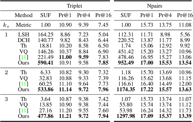Figure 4 for End-to-End Efficient Representation Learning via Cascading Combinatorial Optimization
