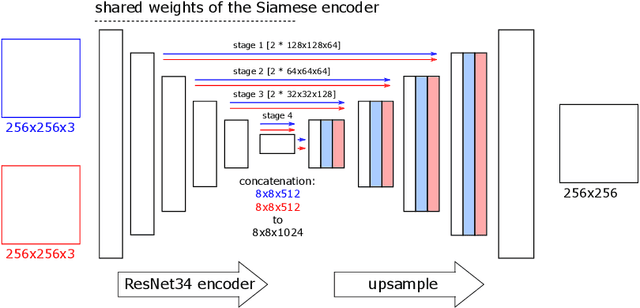 Figure 1 for Deep Active Learning in Remote Sensing for data efficient Change Detection