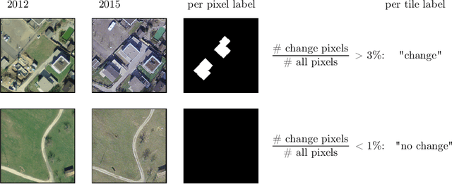 Figure 3 for Deep Active Learning in Remote Sensing for data efficient Change Detection