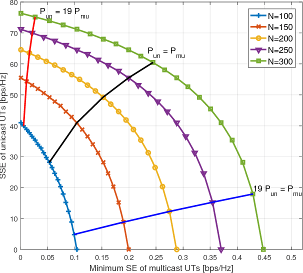 Figure 1 for MRT-based Joint Unicast and Multigroup Multicast Transmission in Massive MIMO Systems