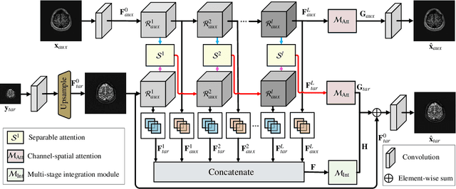 Figure 3 for Exploring Separable Attention for Multi-Contrast MR Image Super-Resolution