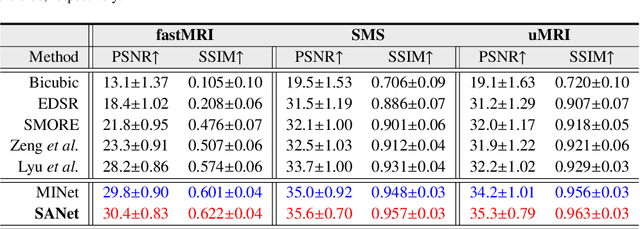 Figure 4 for Exploring Separable Attention for Multi-Contrast MR Image Super-Resolution