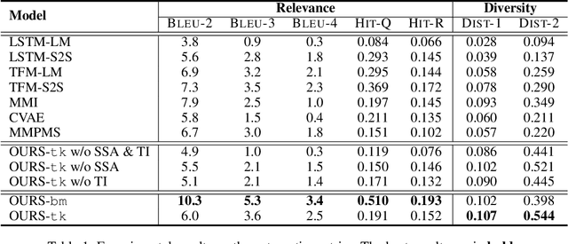 Figure 2 for Relevance-Promoting Language Model for Short-Text Conversation