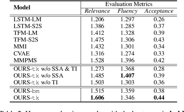 Figure 4 for Relevance-Promoting Language Model for Short-Text Conversation