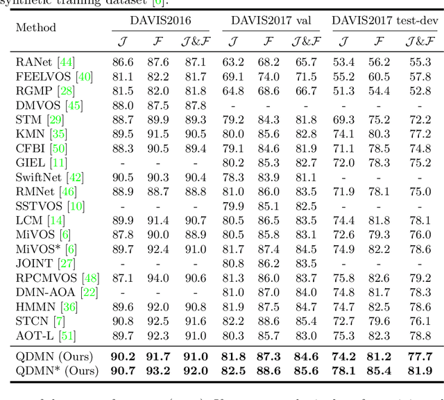 Figure 2 for Learning Quality-aware Dynamic Memory for Video Object Segmentation