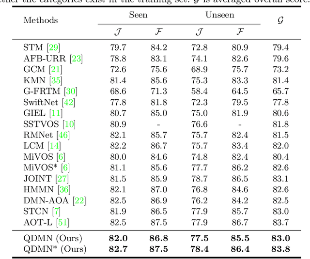 Figure 4 for Learning Quality-aware Dynamic Memory for Video Object Segmentation