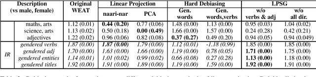 Figure 3 for Socially Aware Bias Measurements for Hindi Language Representations