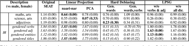 Figure 4 for Socially Aware Bias Measurements for Hindi Language Representations
