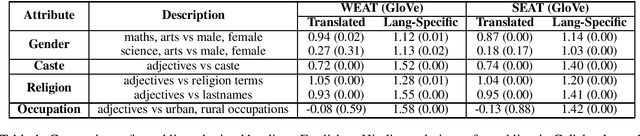 Figure 1 for Socially Aware Bias Measurements for Hindi Language Representations