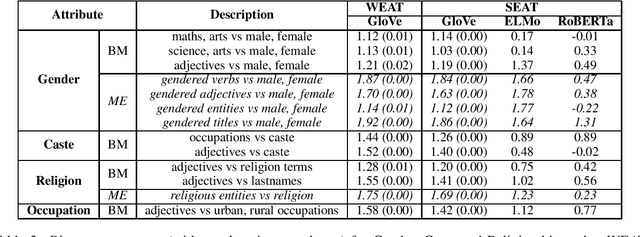 Figure 2 for Socially Aware Bias Measurements for Hindi Language Representations