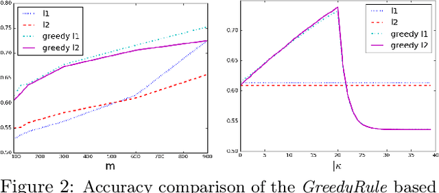 Figure 2 for Learning with Rules