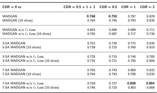 Figure 2 for MADGAN: unsupervised Medical Anomaly Detection GAN using multiple adjacent brain MRI slice reconstruction