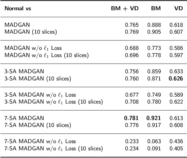 Figure 4 for MADGAN: unsupervised Medical Anomaly Detection GAN using multiple adjacent brain MRI slice reconstruction