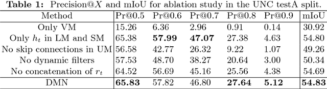 Figure 2 for Dynamic Multimodal Instance Segmentation guided by natural language queries