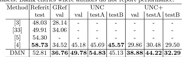 Figure 4 for Dynamic Multimodal Instance Segmentation guided by natural language queries