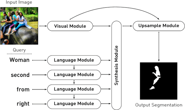 Figure 3 for Dynamic Multimodal Instance Segmentation guided by natural language queries