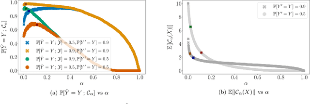 Figure 3 for Provably Improving Expert Predictions with Conformal Prediction