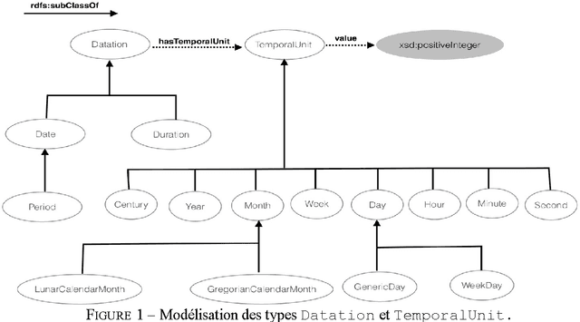 Figure 1 for HuTO: an Human Time Ontology for Semantic Web Applications