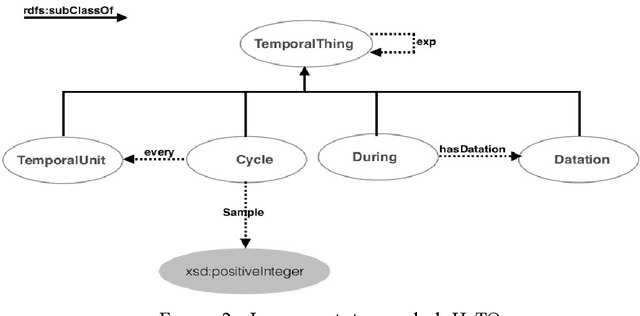 Figure 2 for HuTO: an Human Time Ontology for Semantic Web Applications
